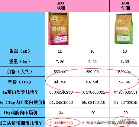 猫粮now评测,进口猫粮到底怎么选