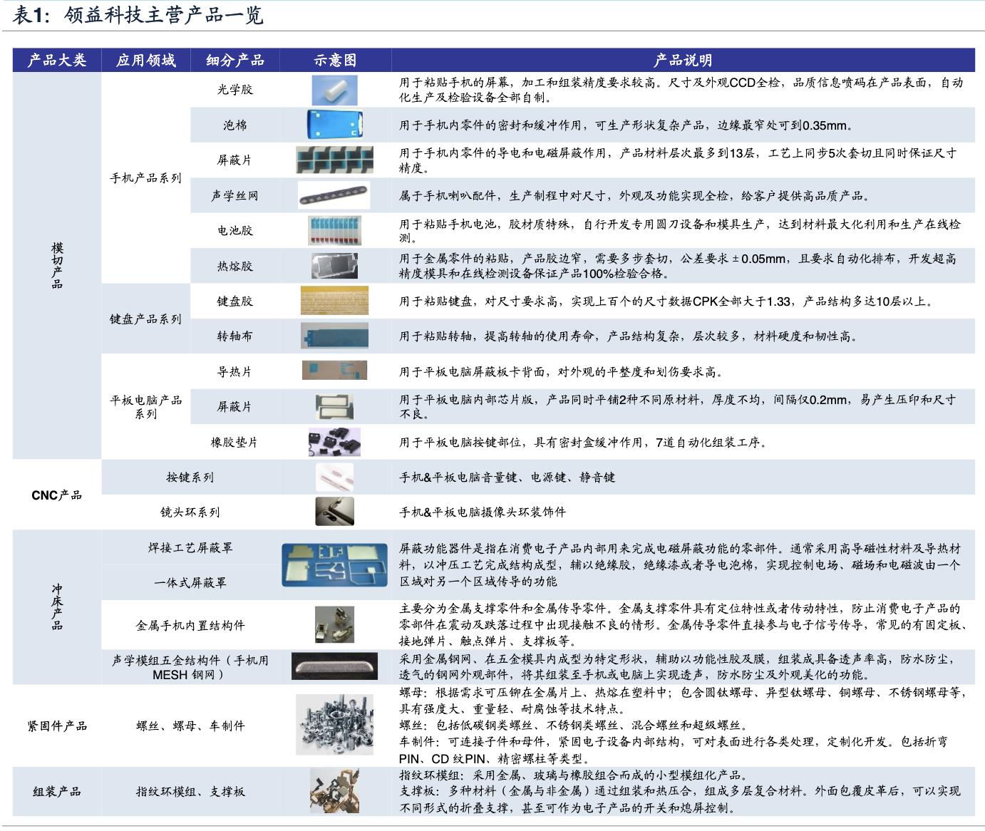 领益智造和领益精密是什么关系,领益智造下属企业