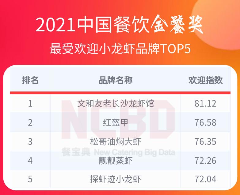 中国餐饮金鼎奖排行榜,2022中国餐饮金鼎奖排行榜