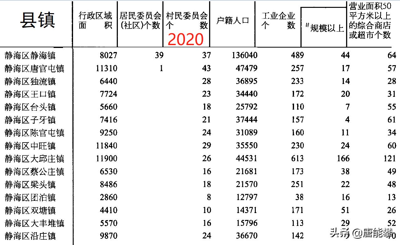 天津2010-2020人口变化,天津静海各镇经济排名