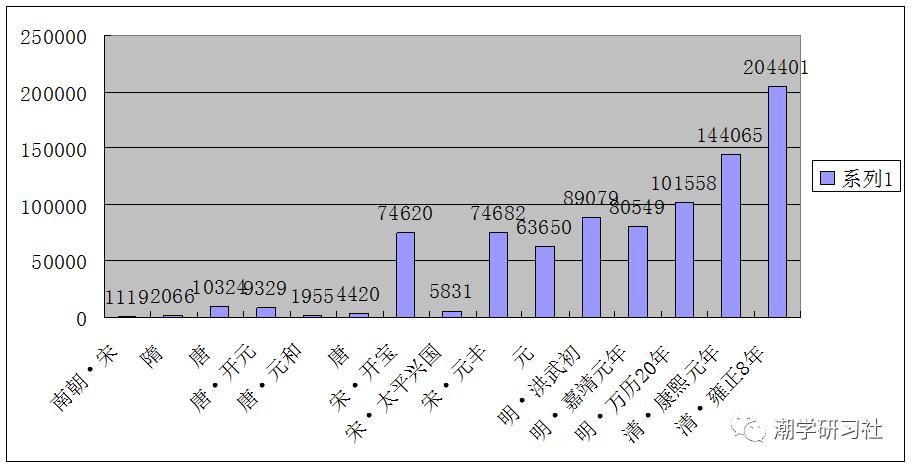 清代潮汕行政区划,潮汕行政区划调整