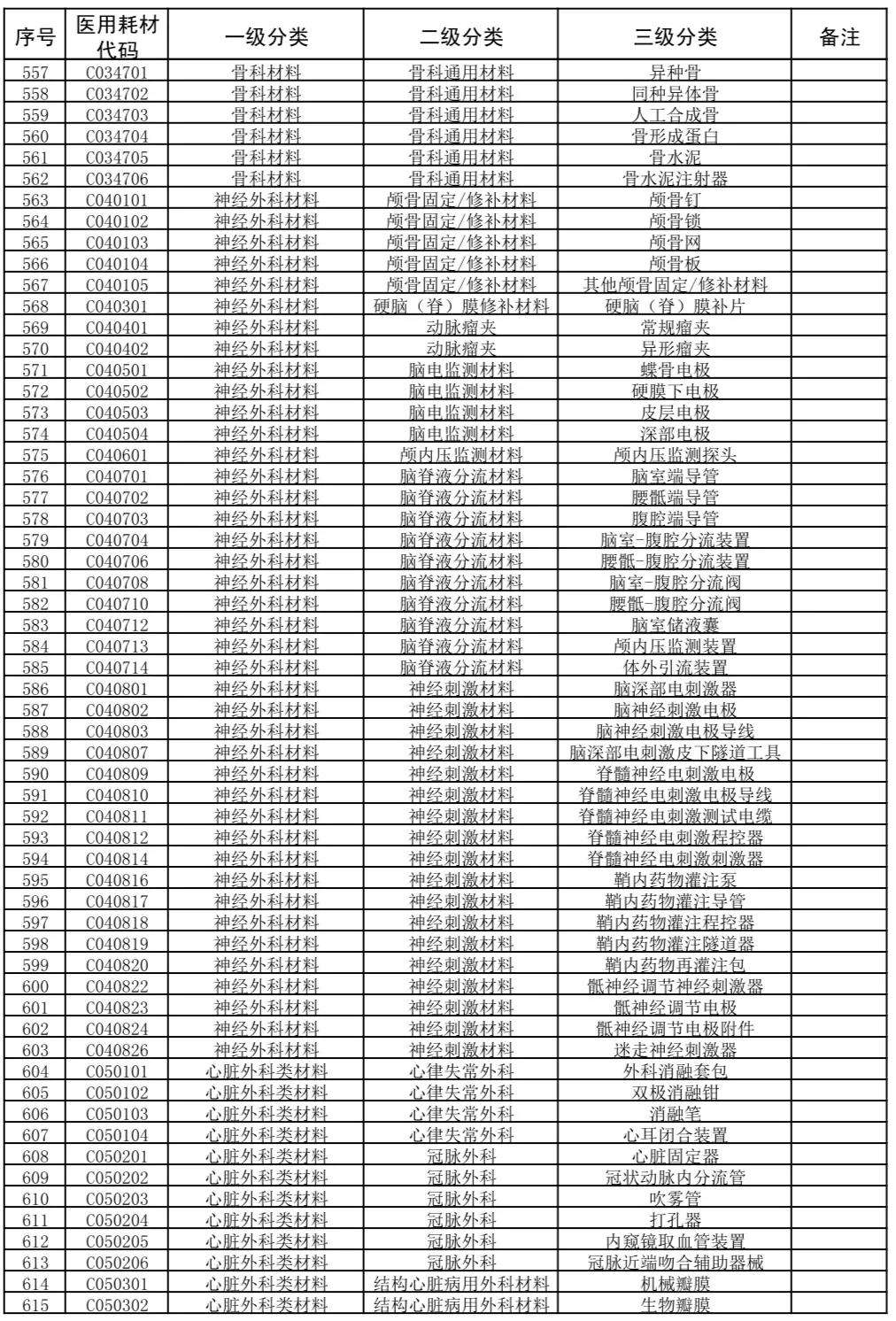 国家医疗耗材医保目录,广东省医疗耗材收费目录