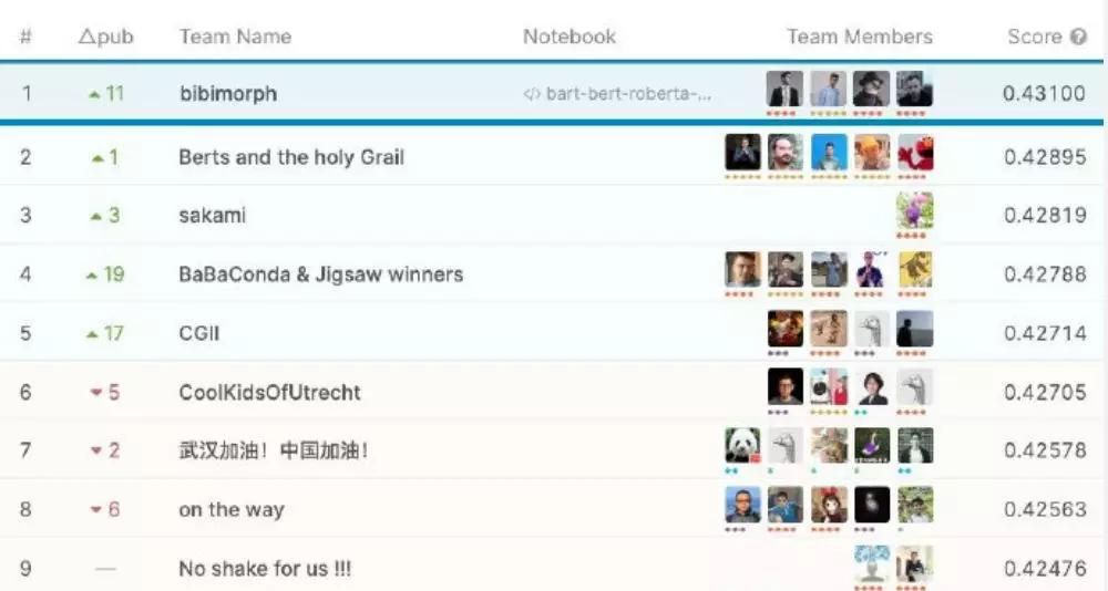 GoogleQUESTQALabeling大赛上分秘诀分享