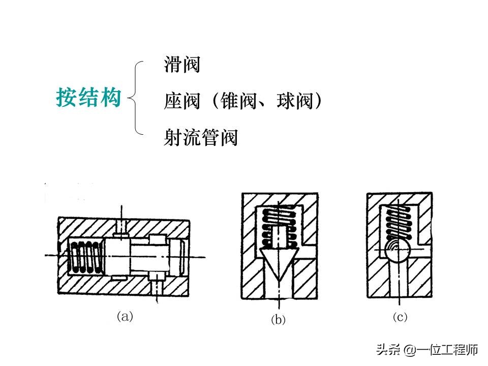 液压控制阀的作用原理，64页内容介绍方向控制阀，值得学习
