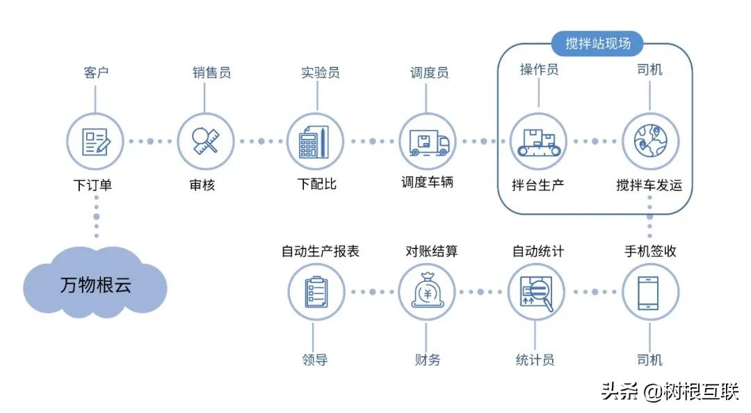 搅拌站erp信息化管理系统,混凝土搅拌站erp系统入门教程