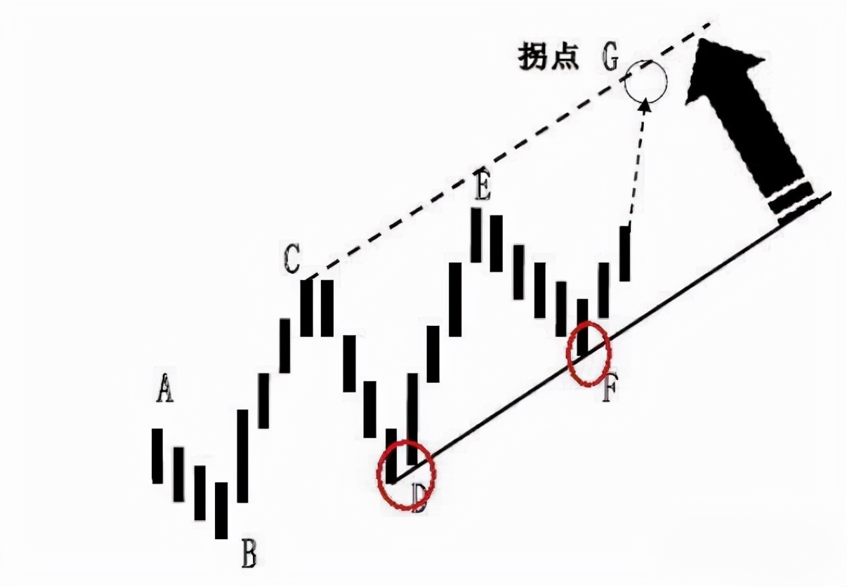 期货趋势判断视频,干货趋势线拐点的正确画法
