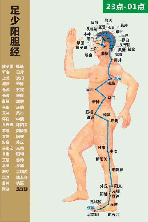 看看你身体缺什么,身体常见问题的经络调理方法