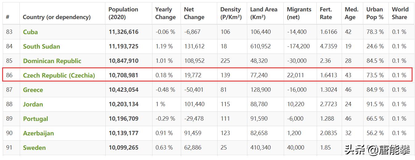 捷克重庆大小,苏州人口,台湾体量,27年建成东欧北约发达国家