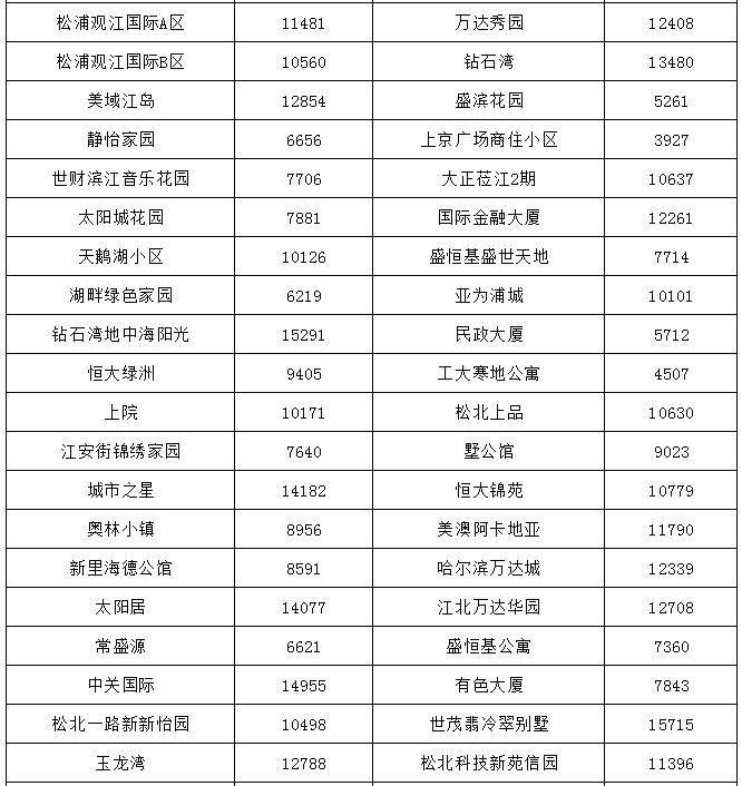 哈尔滨最贵的小区房价多少钱一平,哈尔滨3万块钱房子