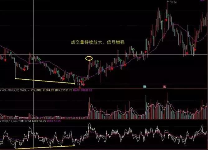 rsi底背离选股公式源码,rsi底背离抄底