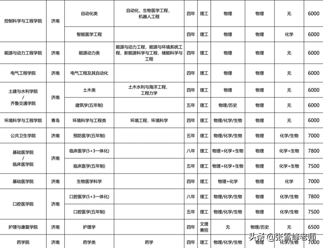好考的985院校专业目录,各个高校招生专业目录