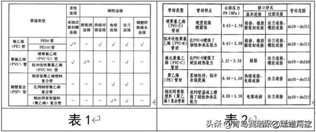 甯哥敤缁欐按绠℃潗鍜屾帓姘寸鏉愮殑绉嶇被,缁欐按鎺掓按绠℃潗鐨勫垎绫绘湁