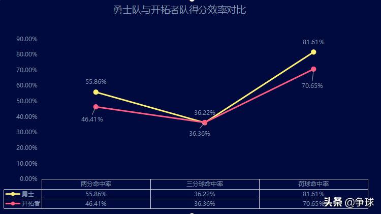 19年西决勇士vs开拓者利拉德,19年西决勇士vs开拓者杜兰特数据