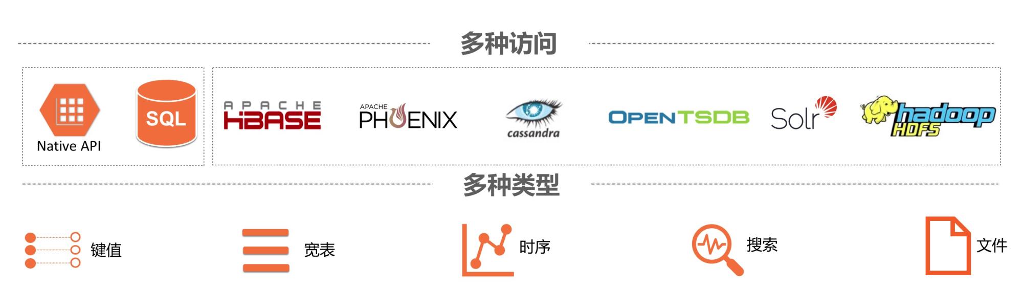 每秒8.8亿次请求！Lindorm让数据存得起，看得见