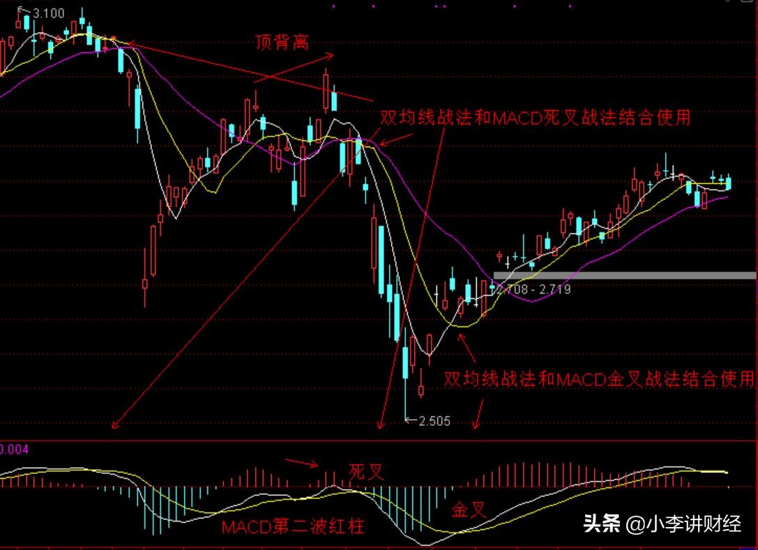 从零开始学炒股macd操盘术,股票基础100讲