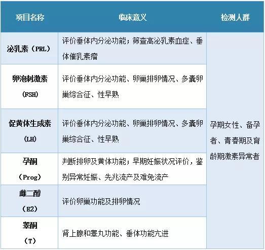 性激素六项结果怎么看lh,性激素六项结果怎么看