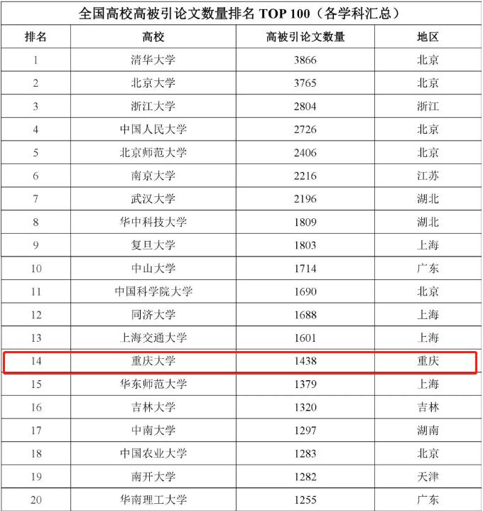 十个学科世界第一,十个学科全球第一
