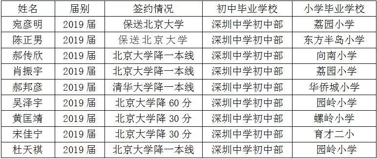 深圳中学7人被清华录取,深圳中学20人保送清华