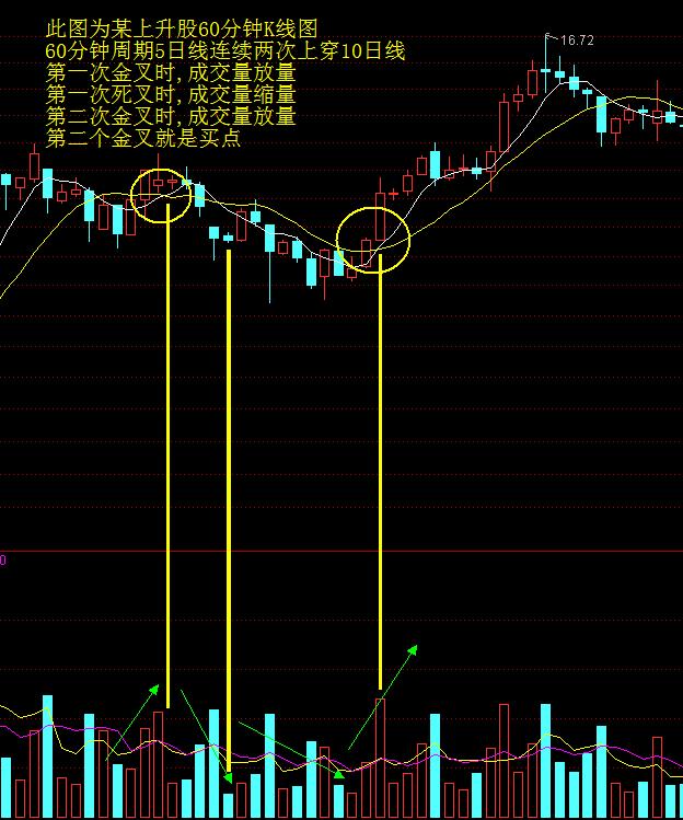 5日均线的应用技巧,5日均线下穿10日均线代表什么