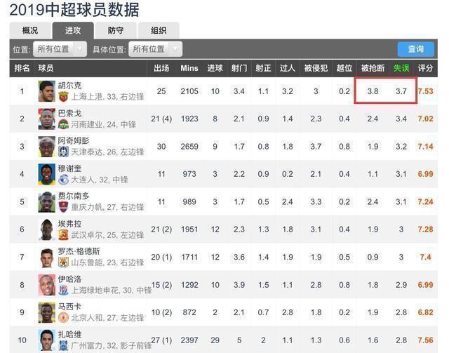 胡尔克集锦上港,上港胡尔克现状