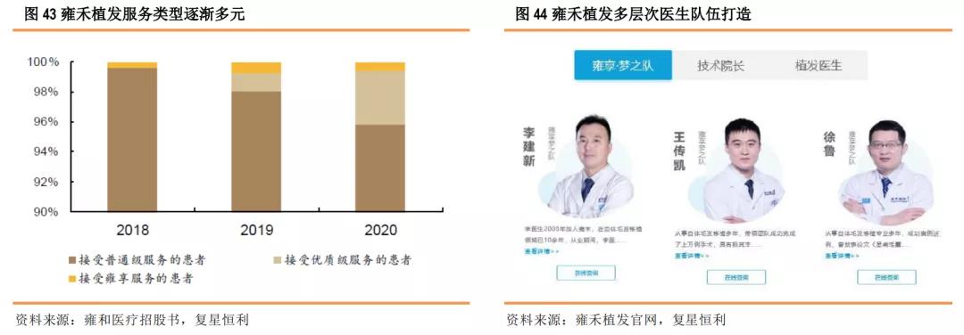 星研究,医疗美容植发四大龙头