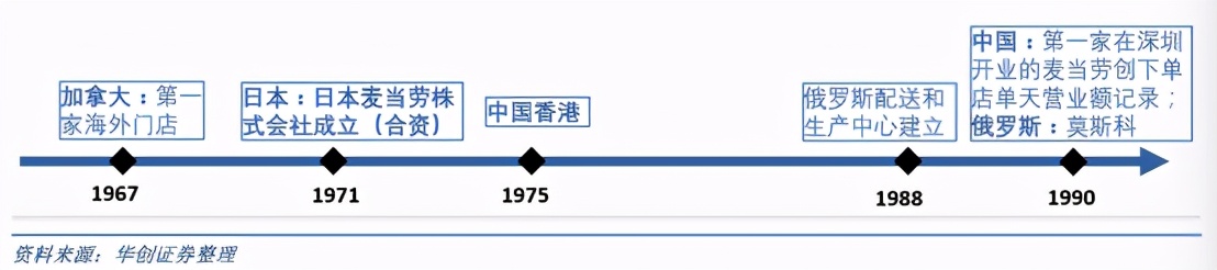 麦当劳全球扩张计划开启快餐时代,麦当劳在快餐行业的地位