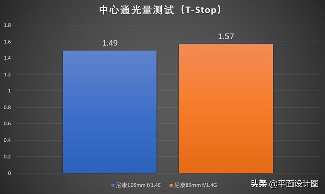 尼康z卡口105mmf1.4镜头测评,尼康105-1.4镜头产品参数