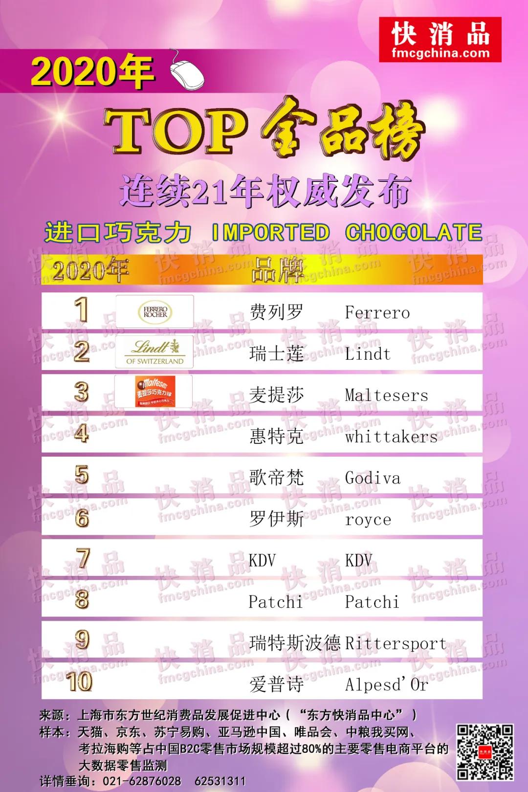 2020线上TOP金品榜之进口牛奶、进口啤酒、进口巧克力公布