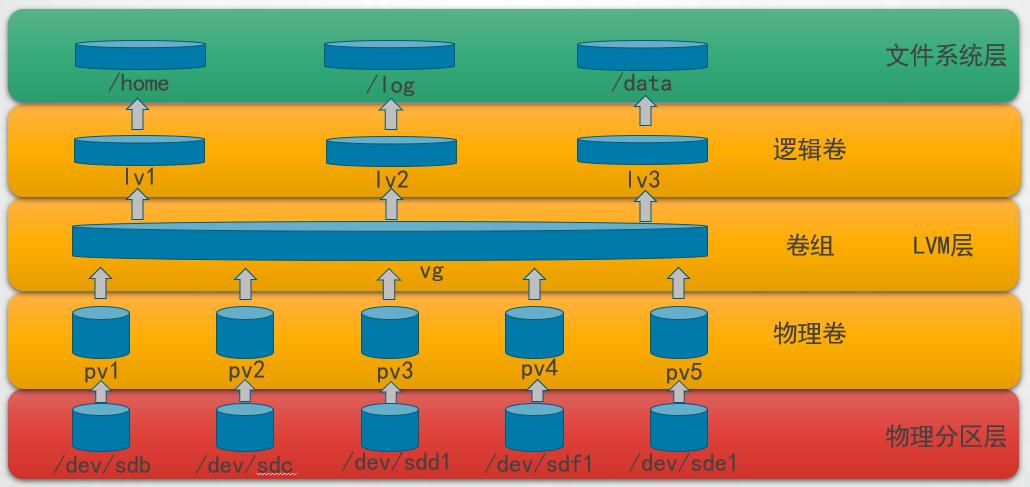 lvm浣跨敤鍦烘櫙,lvm浣跨敤