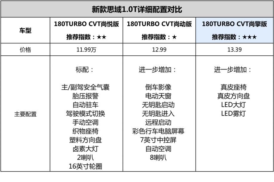 追风少年看这里！小哥告诉你如何选购新款思域