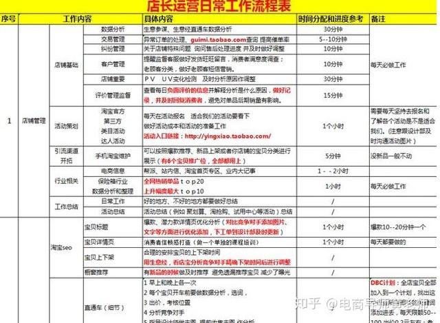 淘宝新店正确起步方法,淘宝网店运营的主要方法
