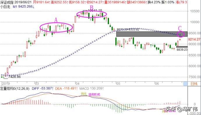 技术持股一般占比多少,目前点位可以建仓吗