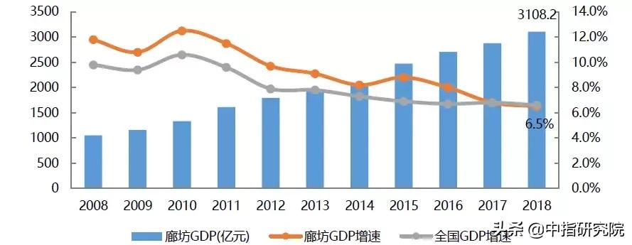 京津明珠廊坊,廊坊六大产业集群