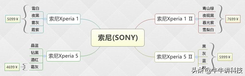 sony手机购买建议,sony手机参数表
