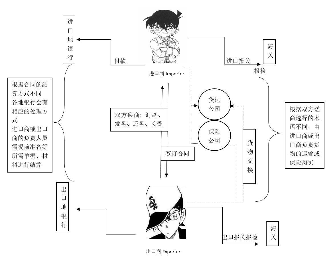 外贸基础知识操作流程,外贸新手从入门到精通视频教程