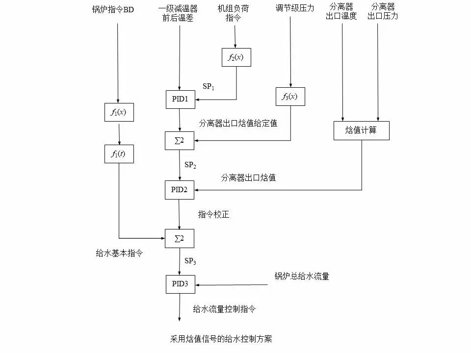 直流锅炉怎么控制水位,直流锅炉给水基本控制方案
