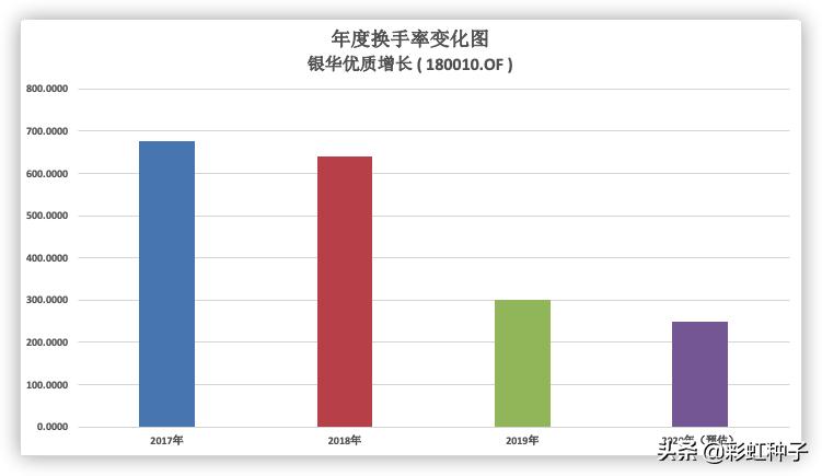 银华基金贲兴振,银华005498基金怎么样