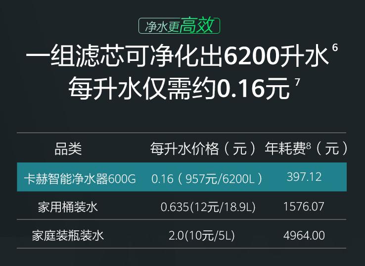 净无止境!HUAWEIHiLink生态再添新品:卡赫智能净水器600G体验