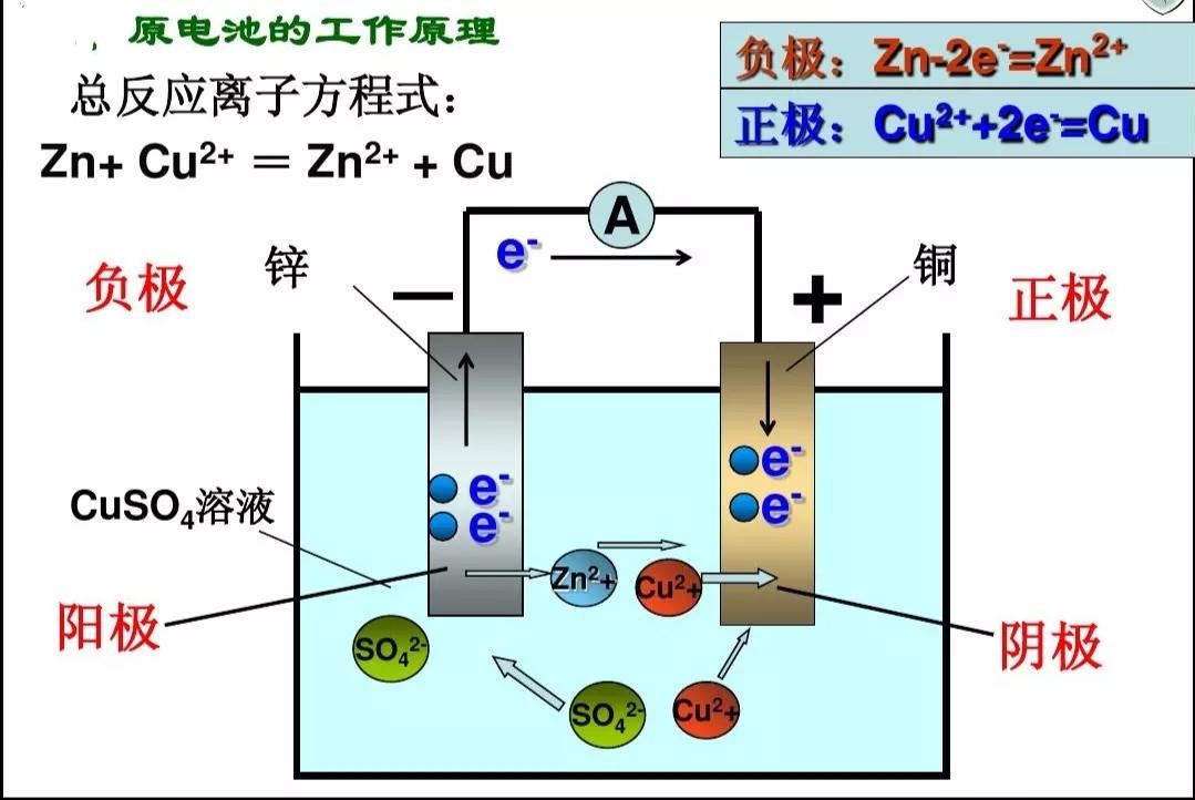电解原理和原电池原理的区别,原电池原理和电解池原理