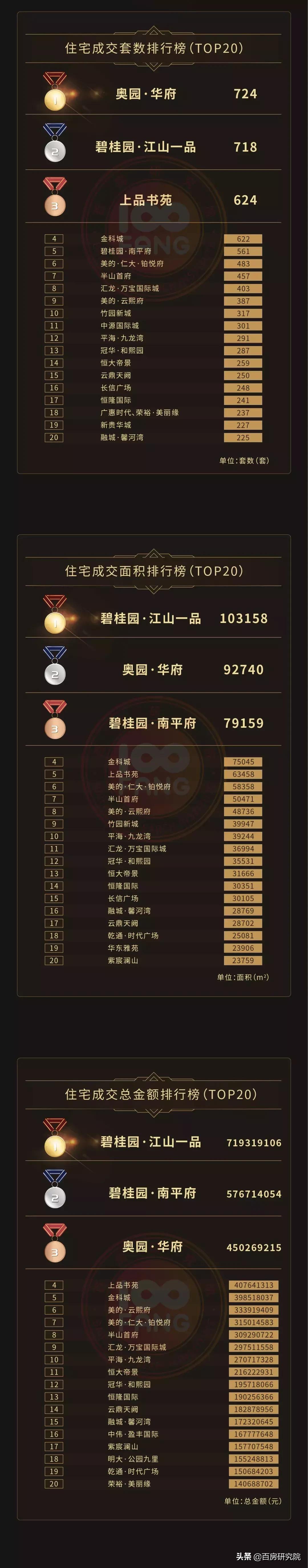 2019年1-7月郴州楼市销售排行榜,谁问鼎销冠?