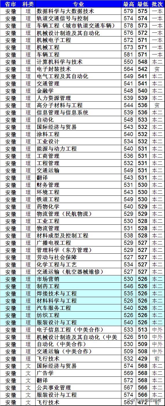 上海工程技术大学：20省专业录取分数线来了，中等生的好选择