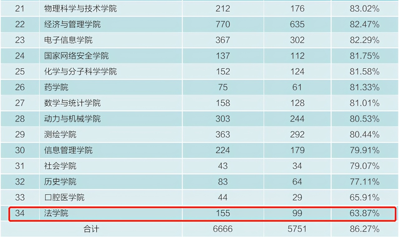 武汉大学2019年毕业生就业质量,武汉大学法学就业质量报告