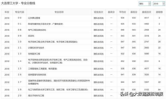 大数据带你看大学华南理工,大连理工大学评分