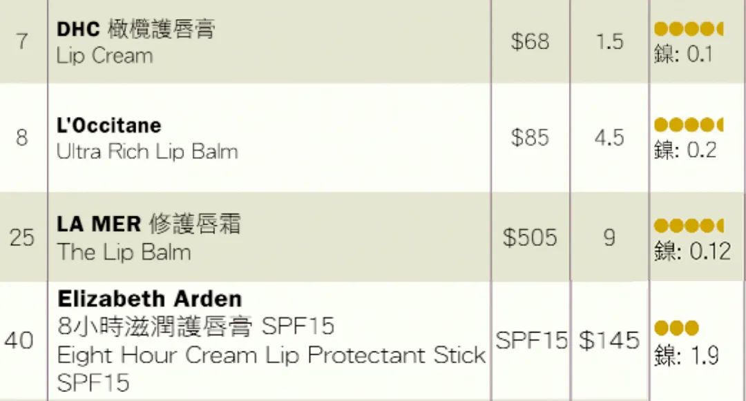 润唇膏检测报告排行榜,检测过的润唇膏