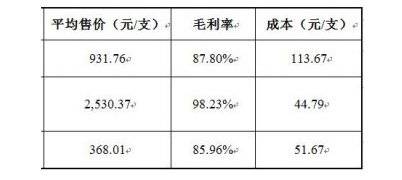 比茅台更暴利的生意有什么,毛利超过茅台的行业