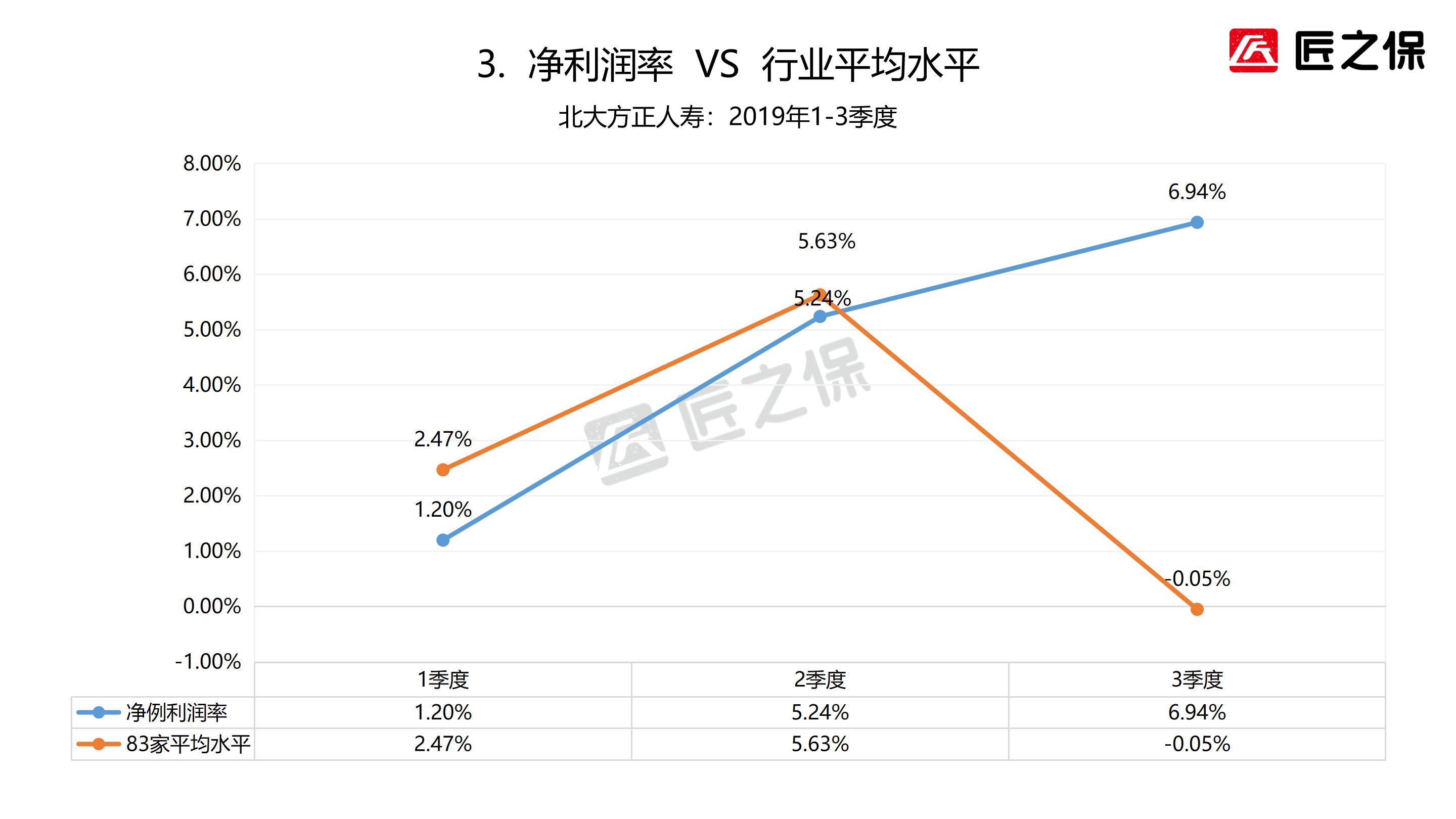 方正人寿保险现状,北大方正人寿在保险业的地位