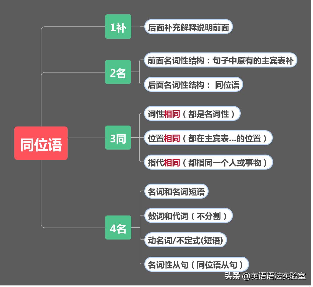 如何快速学好同位语从句,如何学会同位语从句