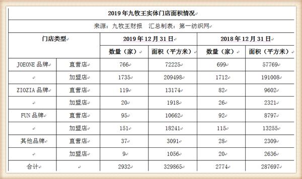 九牧王营收,九牧王2019年盈利