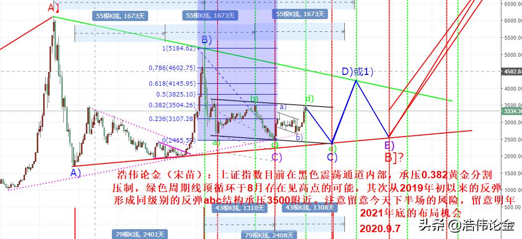 上证指数11月1日量价分析,20200703上证指数日线波浪预测图
