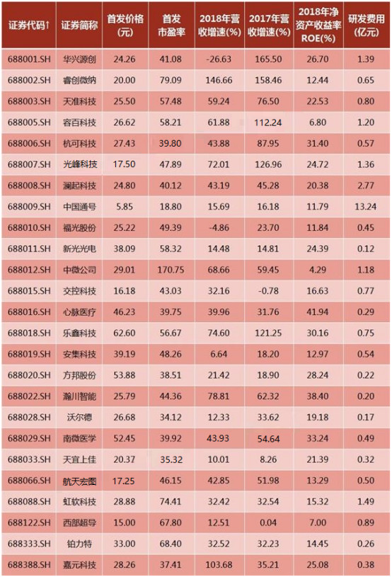 下周一有望暴涨的科创板股,进入科创板的股民们近况如何
